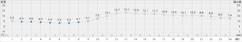 舞鶴(>2020年12月10日)のアメダスグラフ