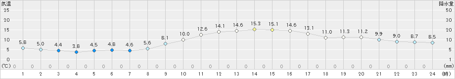 枚方(>2020年12月10日)のアメダスグラフ