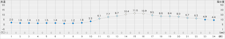 久世(>2020年12月10日)のアメダスグラフ