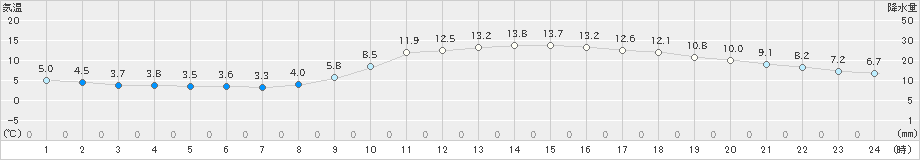 岡山(>2020年12月10日)のアメダスグラフ