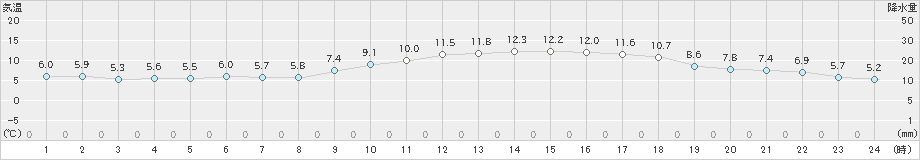 境(>2020年12月10日)のアメダスグラフ