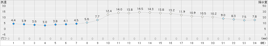 青谷(>2020年12月10日)のアメダスグラフ