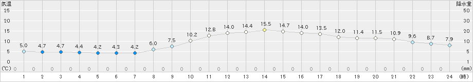 鳥取(>2020年12月10日)のアメダスグラフ