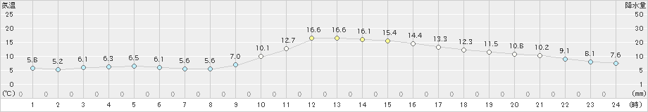 大栃(>2020年12月10日)のアメダスグラフ