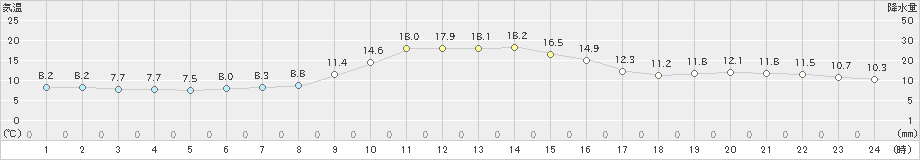 佐賀(>2020年12月10日)のアメダスグラフ