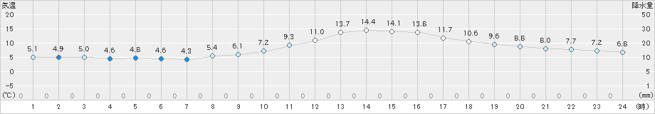 萩(>2020年12月10日)のアメダスグラフ