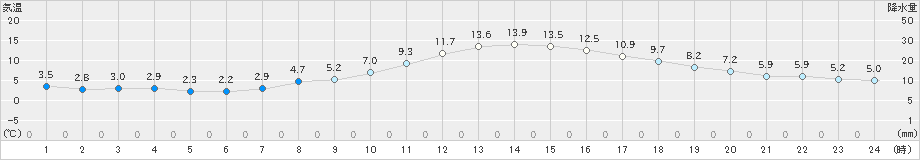 油谷(>2020年12月10日)のアメダスグラフ