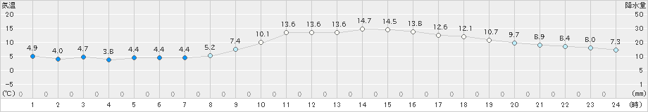 防府(>2020年12月10日)のアメダスグラフ