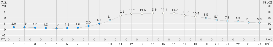 玖珂(>2020年12月10日)のアメダスグラフ