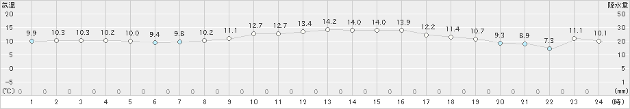 安下庄(>2020年12月10日)のアメダスグラフ