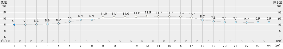 厳原(>2020年12月10日)のアメダスグラフ