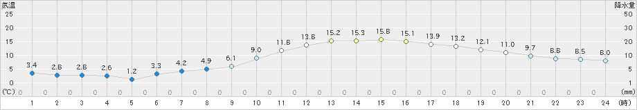 白石(>2020年12月10日)のアメダスグラフ