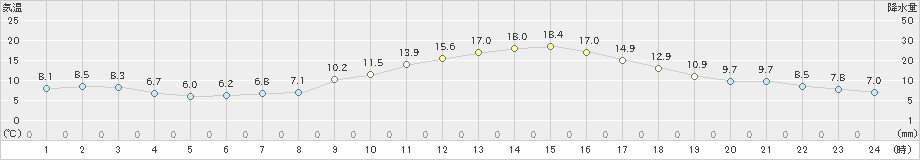 東市来(>2020年12月10日)のアメダスグラフ