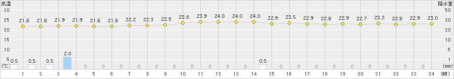 西表島(>2020年12月10日)のアメダスグラフ