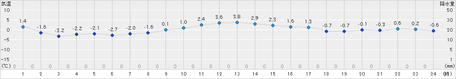 常呂(>2020年12月11日)のアメダスグラフ