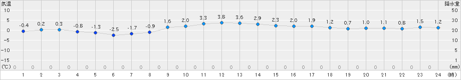 網走(>2020年12月11日)のアメダスグラフ