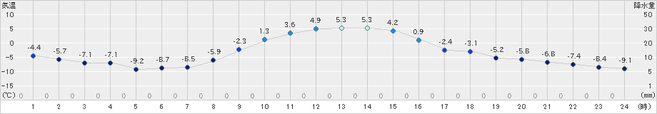 標茶(>2020年12月11日)のアメダスグラフ