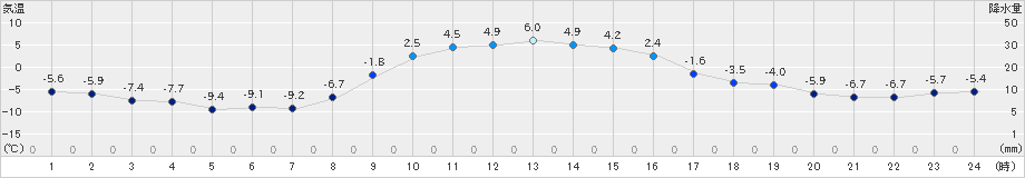 中徹別(>2020年12月11日)のアメダスグラフ