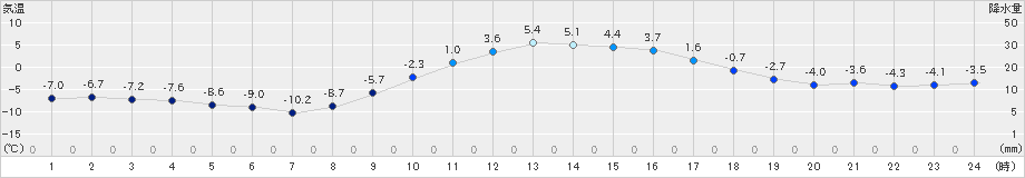 足寄(>2020年12月11日)のアメダスグラフ