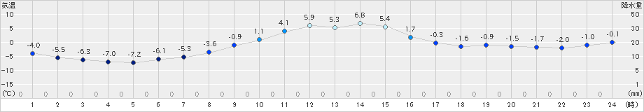 厚真(>2020年12月11日)のアメダスグラフ