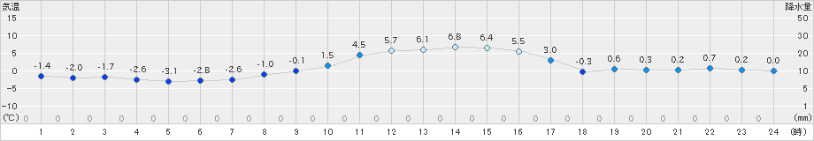 伊達(>2020年12月11日)のアメダスグラフ