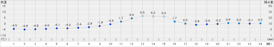 今金(>2020年12月11日)のアメダスグラフ