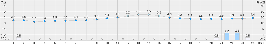 市浦(>2020年12月11日)のアメダスグラフ