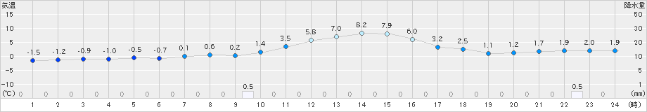 三戸(>2020年12月11日)のアメダスグラフ