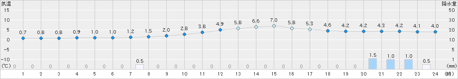 大館(>2020年12月11日)のアメダスグラフ