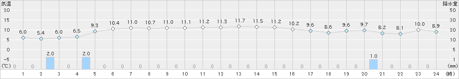 にかほ(>2020年12月11日)のアメダスグラフ