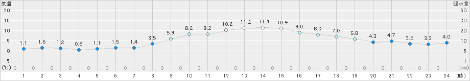 蔵王(>2020年12月11日)のアメダスグラフ