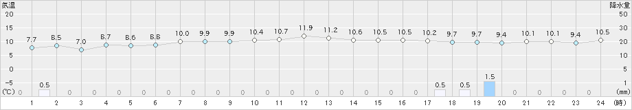 飛島(>2020年12月11日)のアメダスグラフ