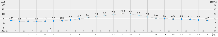 茂庭(>2020年12月11日)のアメダスグラフ