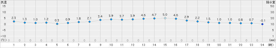 桧原(>2020年12月11日)のアメダスグラフ