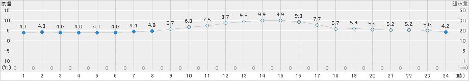 喜多方(>2020年12月11日)のアメダスグラフ