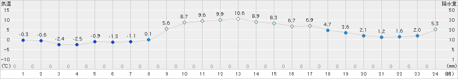 飯舘(>2020年12月11日)のアメダスグラフ