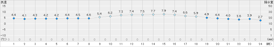 猪苗代(>2020年12月11日)のアメダスグラフ