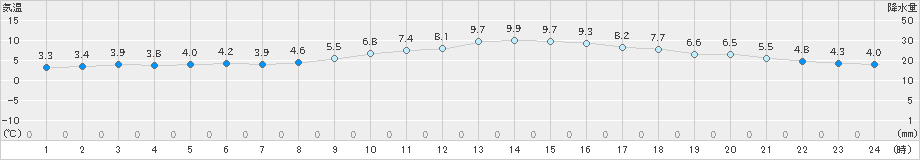 若松(>2020年12月11日)のアメダスグラフ