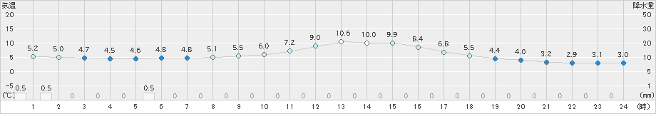 只見(>2020年12月11日)のアメダスグラフ