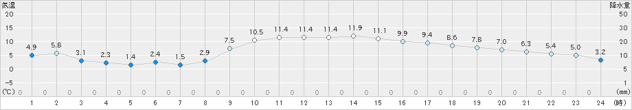 郡山(>2020年12月11日)のアメダスグラフ