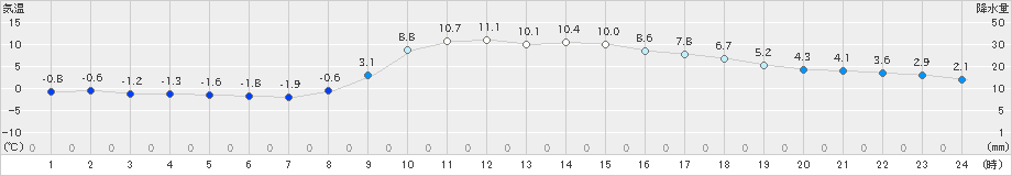 川内(>2020年12月11日)のアメダスグラフ