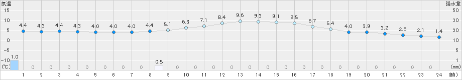 南郷(>2020年12月11日)のアメダスグラフ