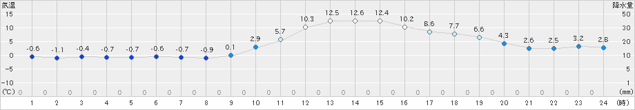 東白川(>2020年12月11日)のアメダスグラフ