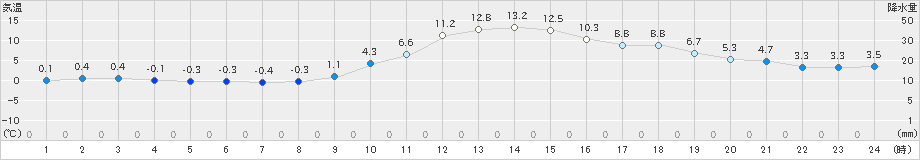 大子(>2020年12月11日)のアメダスグラフ