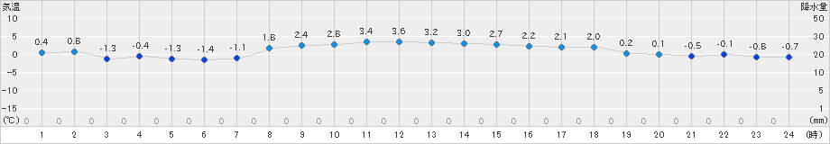 奥日光(>2020年12月11日)のアメダスグラフ