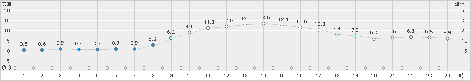 真岡(>2020年12月11日)のアメダスグラフ