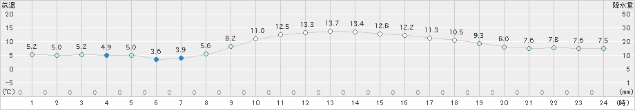 前橋(>2020年12月11日)のアメダスグラフ