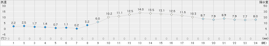 伊勢崎(>2020年12月11日)のアメダスグラフ