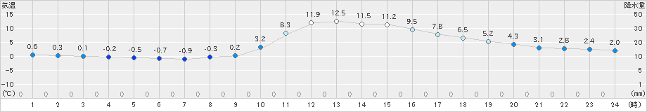 神流(>2020年12月11日)のアメダスグラフ