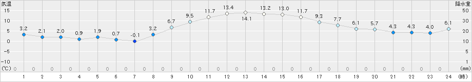 寄居(>2020年12月11日)のアメダスグラフ